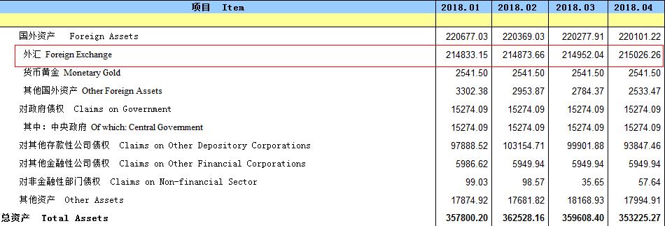 m2余额gdp外汇占款_中国4月央行口径外汇占款余额21.5万亿元连增4个月