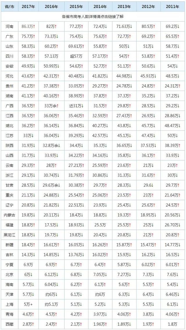 请输入描述 附:全国1977-2017年高考人数和录取率统计