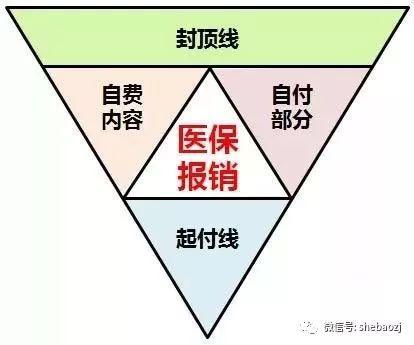 社保v型图是什么医保能报销多少钱有哪几个影响要素