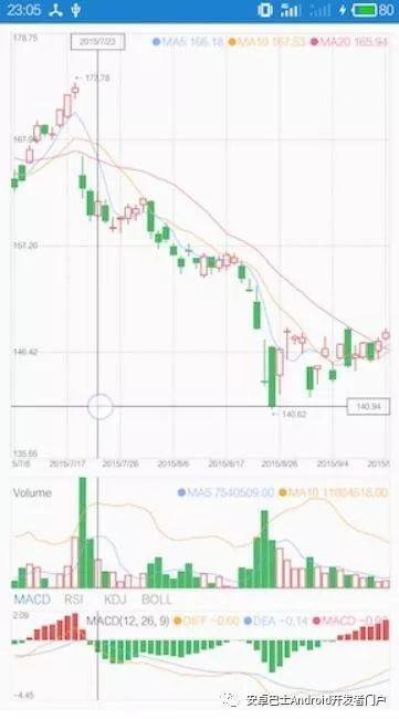 3.ikvstockchart 一个简单的android股票图表库