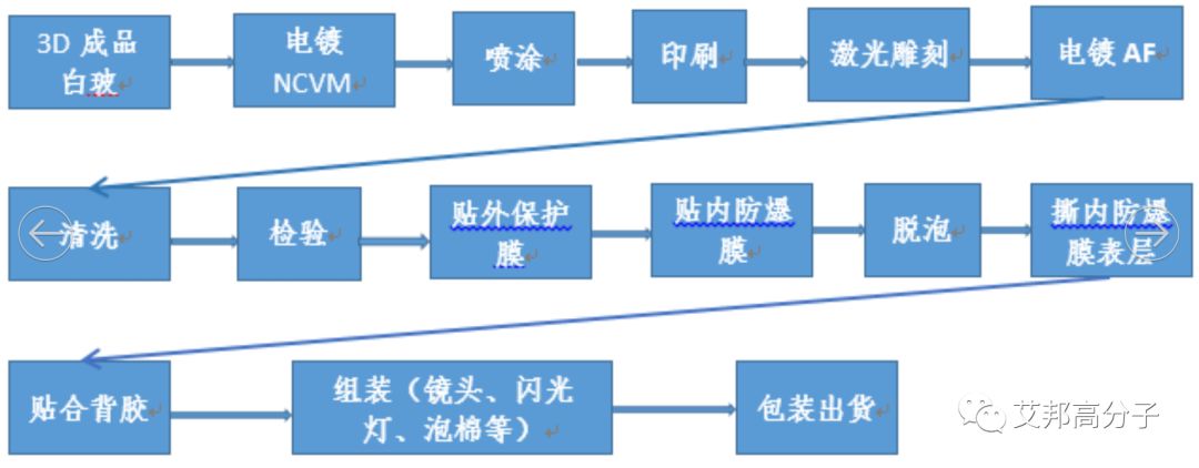 5g时代智能手机玻璃后盖装饰方法及膜材综述