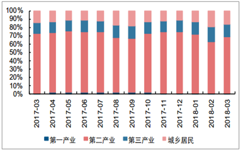 电可托:2018年中国全社会用电量及产业用电结构分析