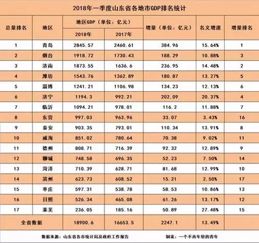 山东各市gdp排行榜20_山东1992年的gdp