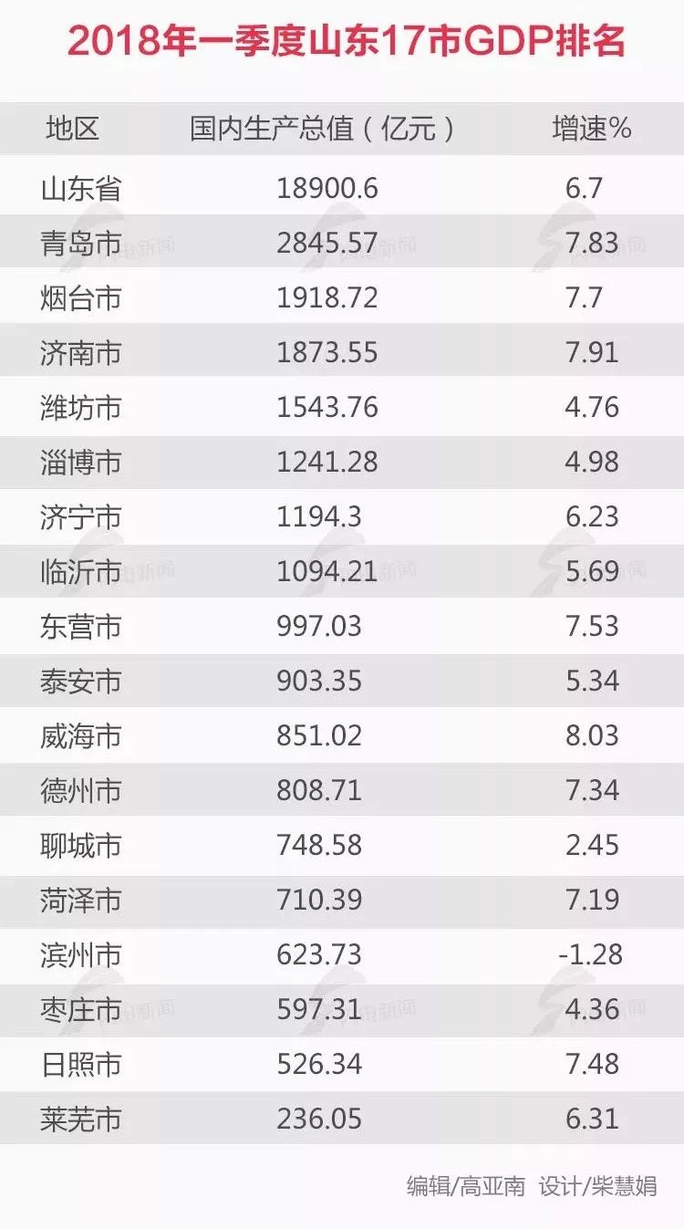 山东省2018年gdp调整菏泽_2018山东GDP最新排名,菏泽排名竟……