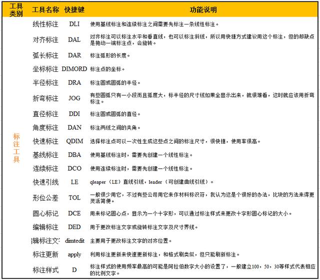 100多个明星autocad快捷键命令,听说熟练绘图都是月薪