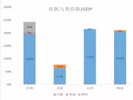 存款占gdp_中国储蓄率高於全球平均水平 一成人占有七成储蓄