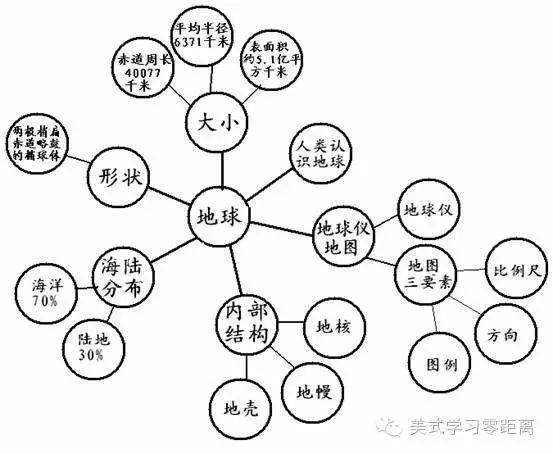 在美国,老师这样用"思维导图"培养孩子的思维能力(附具体应用说明!