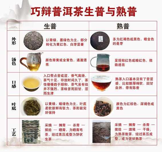 文化 正文  区分生熟普洱茶方法很多,一般从外观方面,生普洱年限10年