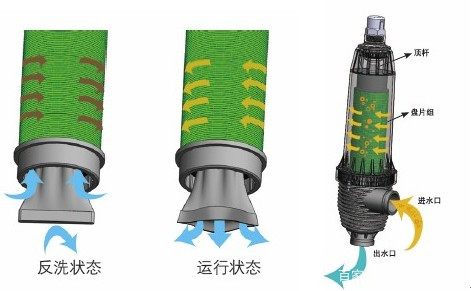 叠片过滤器反冲洗过程