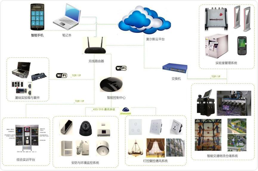 基础知识 物联网实验室监控