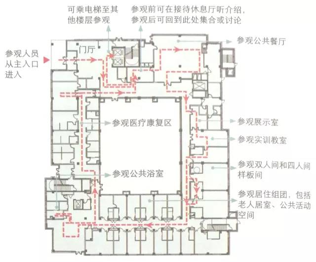 02参观流线须全面,便捷 参观流线设计须让参观人员能够迅速地对养老