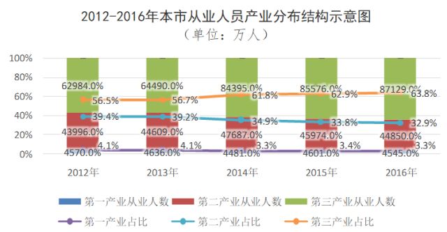 南昌市第三产业从业人口_南昌市地图