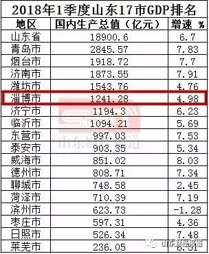 淄博gdp_又把淄博划为了全国性的生态文明示范区