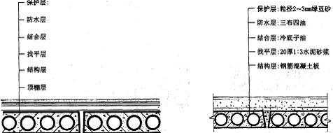 文化 正文  卷材防水屋面的构造组成和油毡防水屋面做法 1,结构层