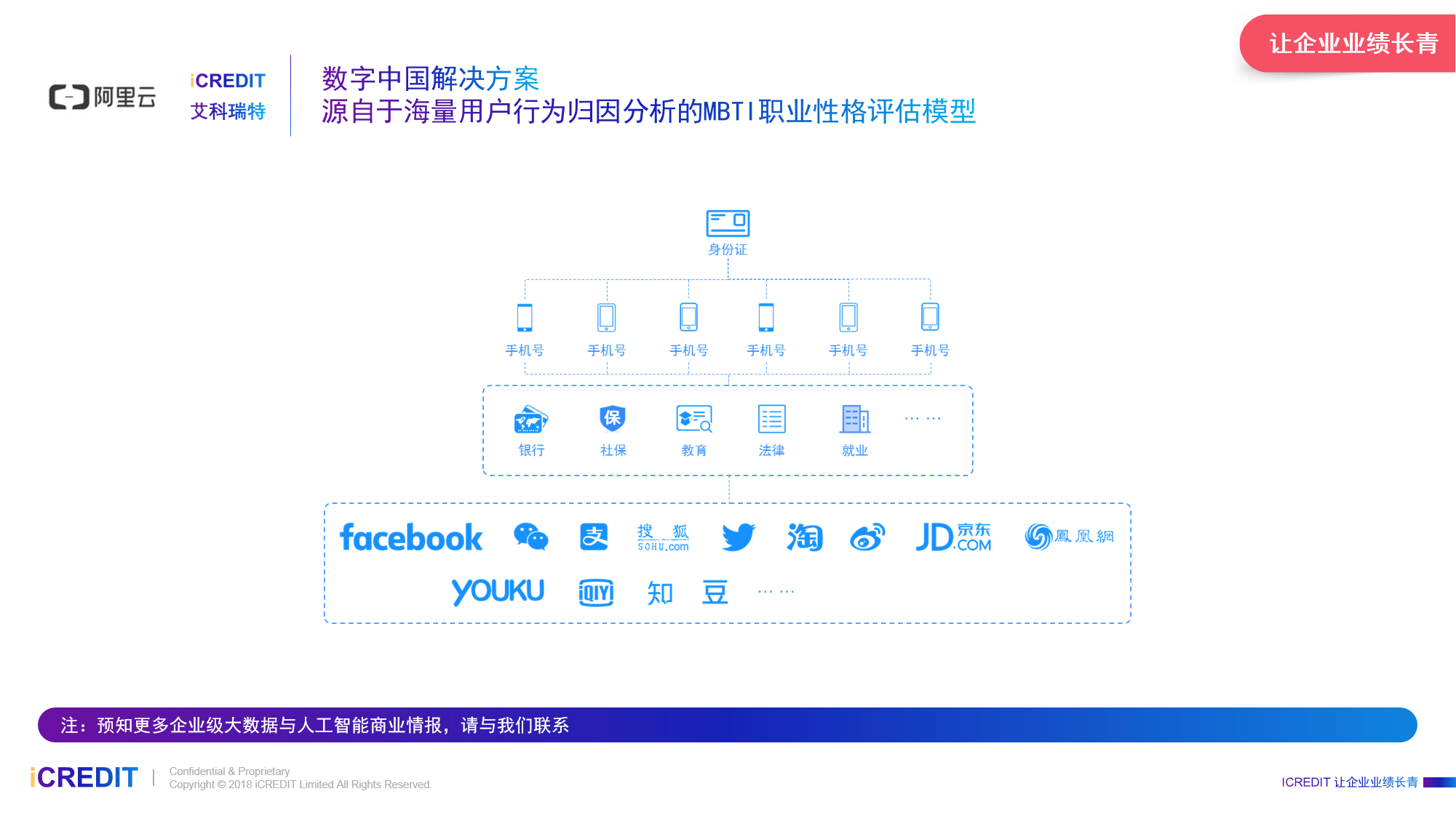 艾科瑞特icredit数字中国mbti职业性格isfj