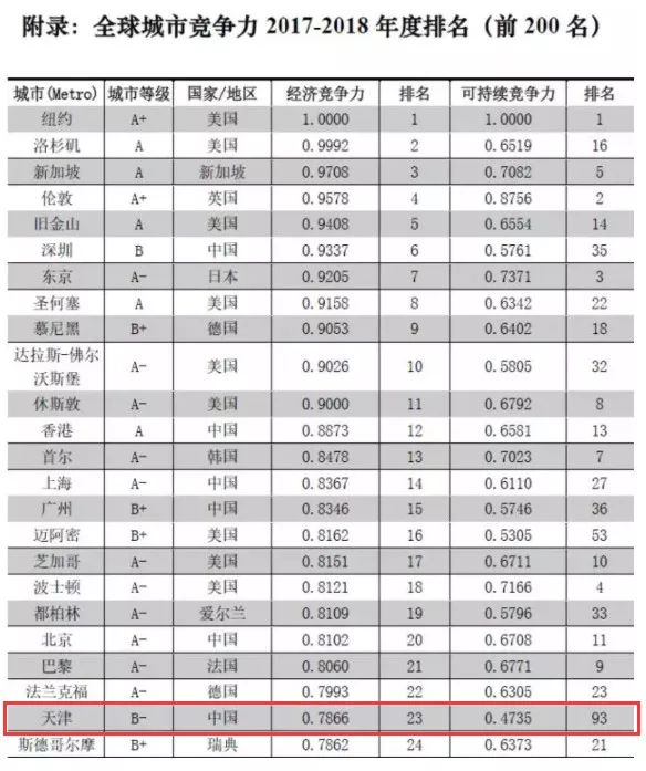 青岛gdp超过天津gdp_天津gdp