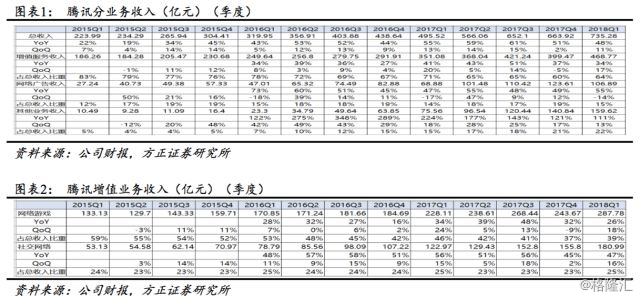 腾讯18Q 点是什么