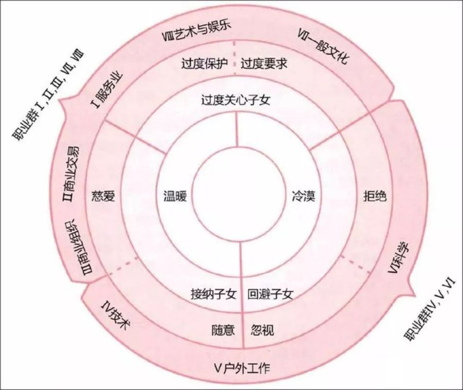 在国内的网站,我们能看到罗伊跟职业选择有关的一个模型,就是她那个