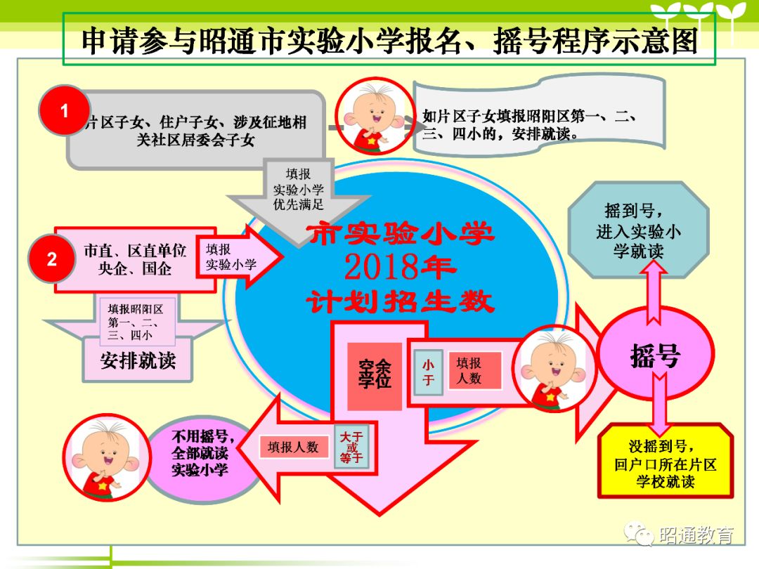 附件1-1申请参与昭通市实验小学报名,摇号程序示意图