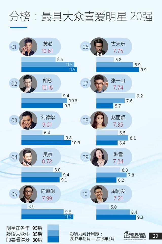 腾讯发布首份粉丝经济白皮书:中国明星网络影响力指数