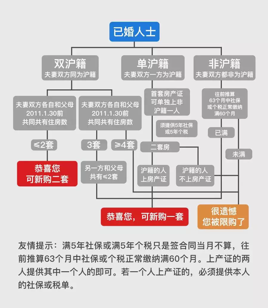 2018年上海限购政策、买房流程、交易中心地