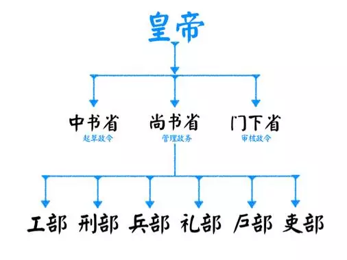 国家机关 三省六部制是西汉以后长期发展形成,至隋朝正式确立,唐朝