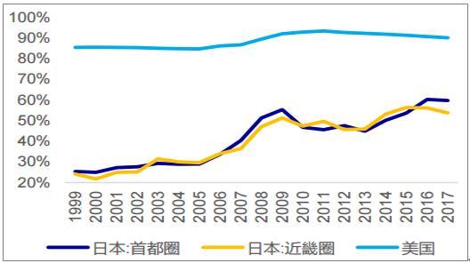 2019年亚洲国家及地区城镇人口比例(3)