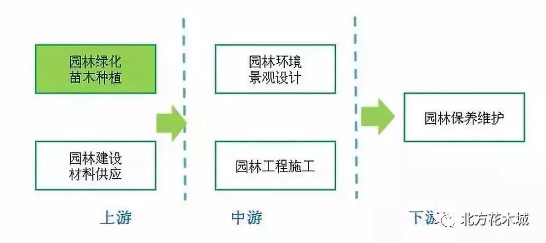 园林行业浅析用数据说话(图2)