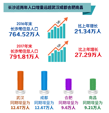 芙蓉区常住人口_长沙芙蓉区慧灵机构