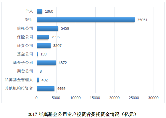 2017年基金公司专户业务新设规模大幅减少58%