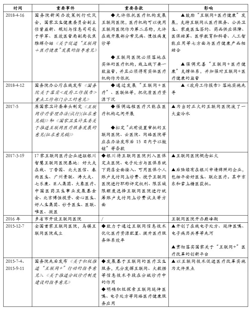 以投资视角 解读国内互联网医院