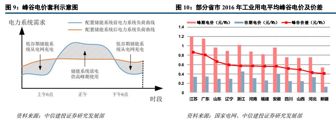 峰谷电价的推行为储能套利提供可观空间.