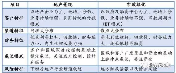 园林行业浅析用数据说话(图5)