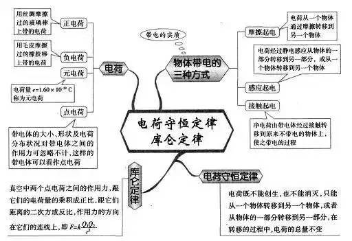 弹力: 曲线运动: 静电场: 宇宙航行: 功,功率: 气体: 磁场: 交变电流