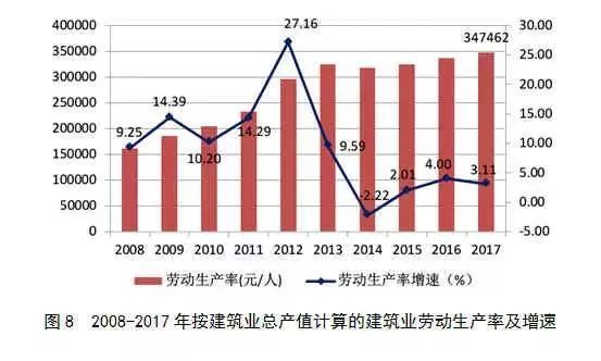 (四)建筑业企业利润总量继续保持增长态势 行业产值利润率略有下降