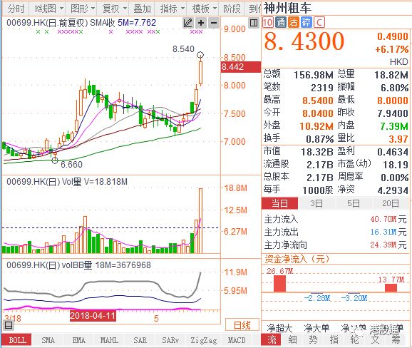 阿里健康(00241.hk)放量暴涨21%