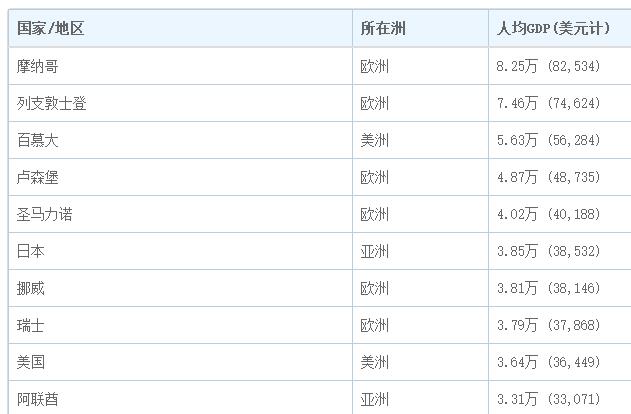 美国2000年gdp_2000年美国的GDP占全球30.4%,而中国只有3.5%,如今是怎样呢?