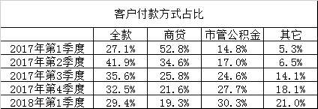 北京二手房连跌1地产新闻0月 买房为何更“贵”？