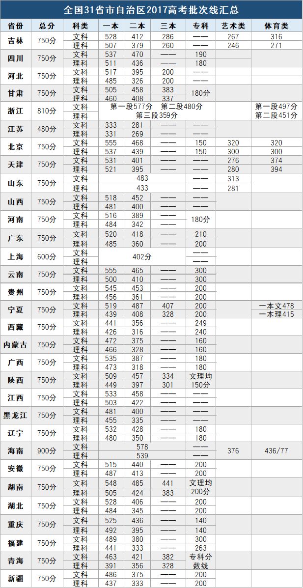 全国31省市2017年高考批次线汇总！你的成绩过线了吗？