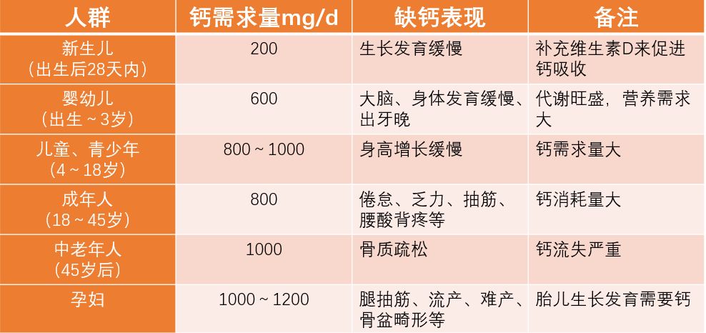 自20岁以后我们的骨质密度即开始缓慢减少,30岁以后钙流失速度逐渐