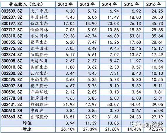 园林行业浅析用数据说话(图6)