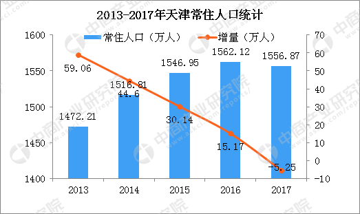 天津和西安哪里人口多_天津各区人口分布图