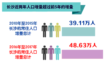 长沙主城区人口_1000万人口大长沙 有人质疑主城区不到500万人 真相来了