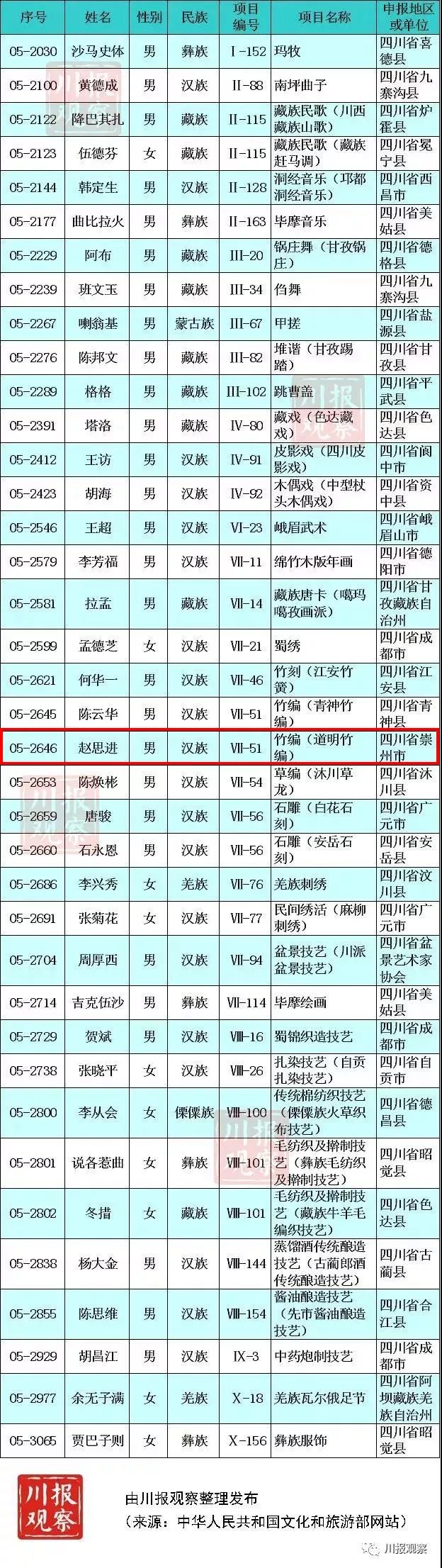 【喜讯】竹编传承人赵思进入选第五批国家级非遗传承人