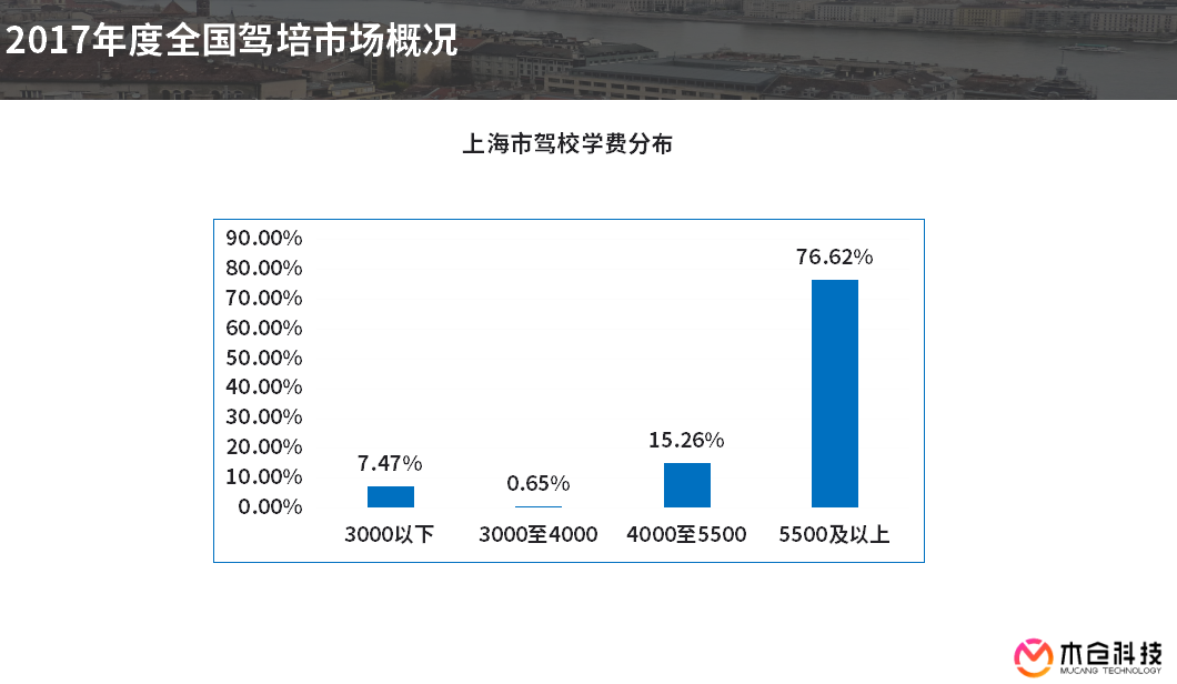 各省驾校学费分布情况,有助于广大驾校了解全国驾培市场学费制定标准