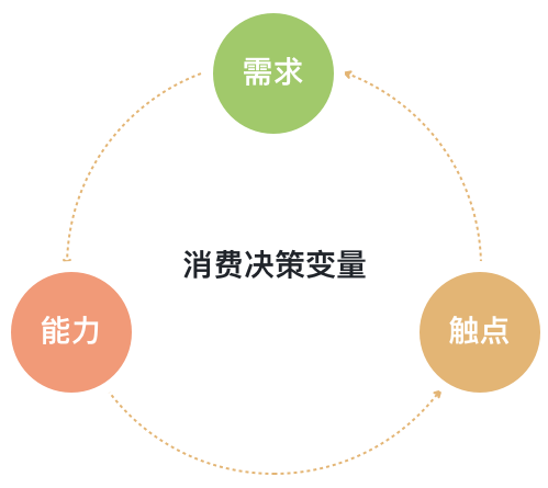 4.1 需求:用情感化营销满足用户需求,引发用户情感共鸣