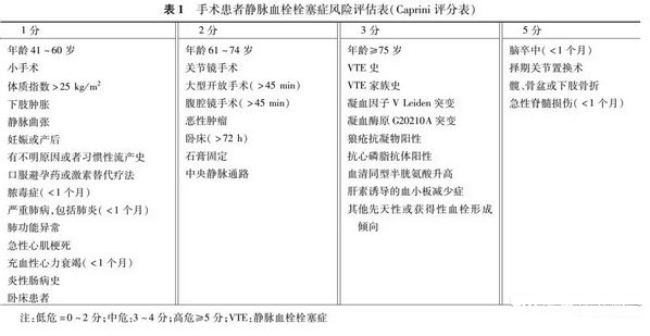 对手术患者建议采用caprini评分量表(表1)2.