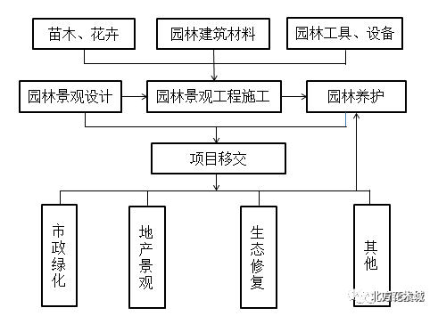 园林行业浅析用数据说话(图1)