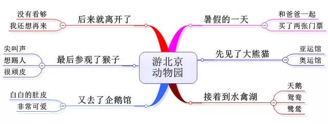 张老师让同学们按照这张思维导图,每个人都能讲出一个完整的游动物园