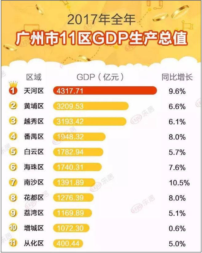 综合实力百强区gdp_豪气了 全国百强区 GDP近千亿 广州这6区要逆天